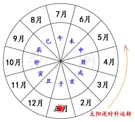 命宮年月日怎麼寫|線上八字命宮查詢